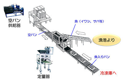 省力機器配置図（自動空パン器・自動定量器）