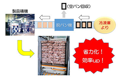 省力機器配置図（脱パン機・自動製品積み機）